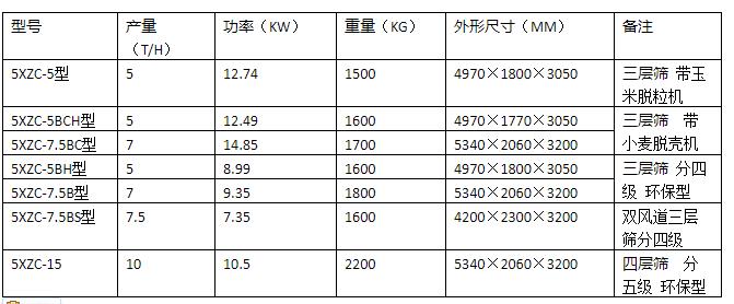 5XZC-7.5BS型風篩清選機(種子加工車)(圖1) 5XZC-7.5BS型風篩清選機(種子加工車)(圖1)