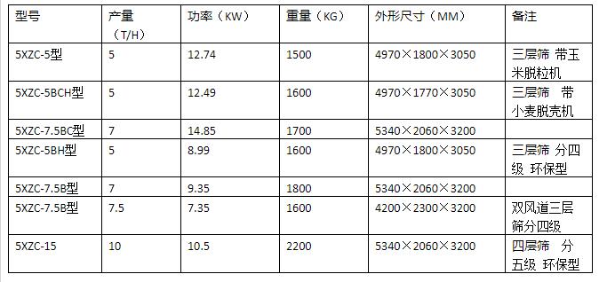 5XZC-15型風(fēng)篩清選機(jī)(種子加工車)(圖1) 5XZC-15型風(fēng)篩清選機(jī)(種子加工車)(圖1)